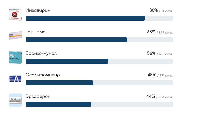 Популярные противовирусные препараты