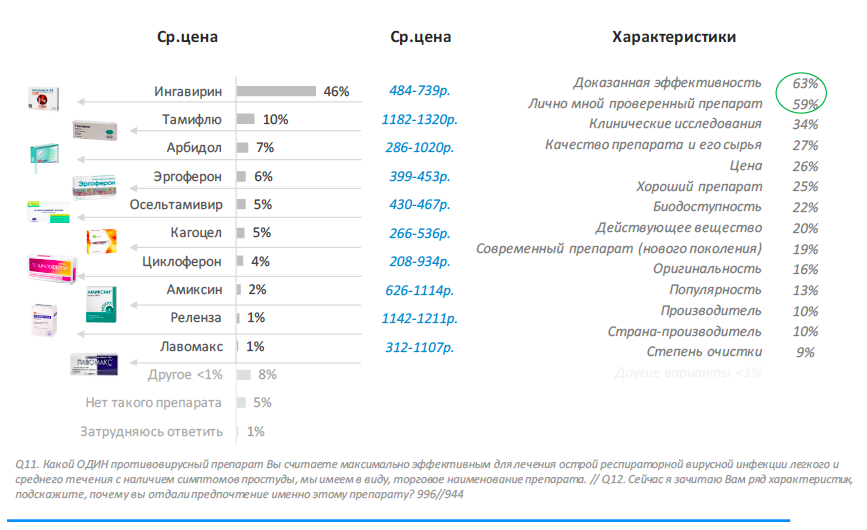 Популярные противовирусные препараты в назначениях среди врачей