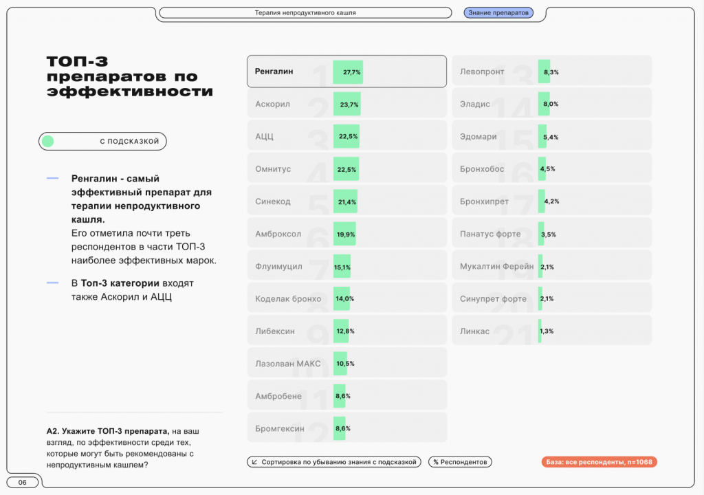 Непродуктивнй кашель, опрос врачей Непродуктивнй кашель, опрос врачей