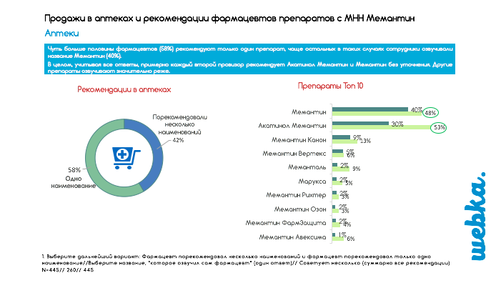 Продажи мемантина в аптеках Продажи мемантина в аптеках